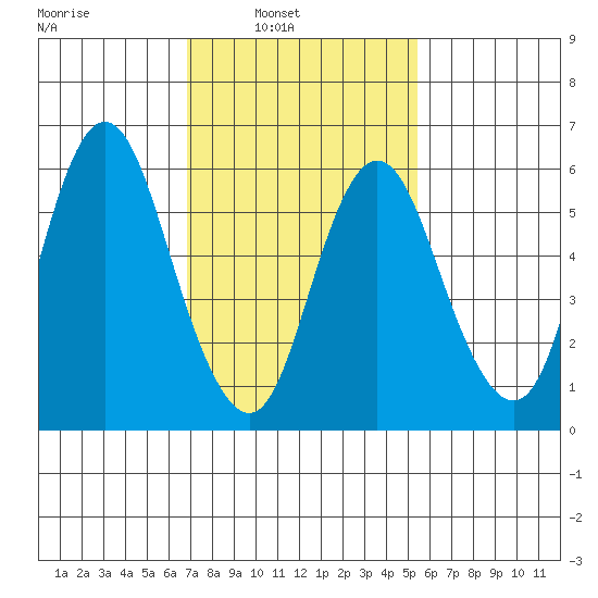 Long Neck Point tide chart for Sunday, February 12, 2023