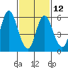 Long Neck Point tide chart for Sunday, February 12, 2023