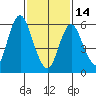 Long Neck Point tide chart for Tuesday, February 14, 2023