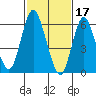 Long Neck Point tide chart for Friday, February 17, 2023