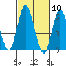 Long Neck Point tide chart for Saturday, February 18, 2023
