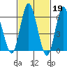Long Neck Point tide chart for Sunday, February 19, 2023