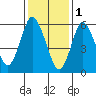 Long Neck Point tide chart for Wednesday, February 1, 2023