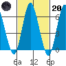 Long Neck Point tide chart for Monday, February 20, 2023