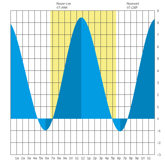 Long Neck Point tide chart for Tuesday, February 21, 2023