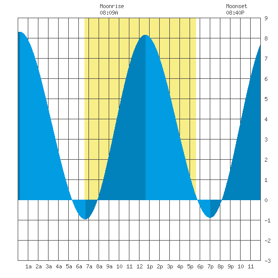 Long Neck Point tide chart for Wednesday, February 22, 2023