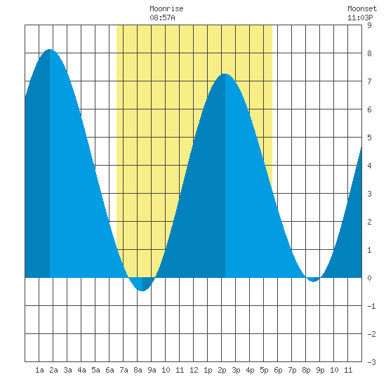 Long Neck Point tide chart for Friday, February 24, 2023