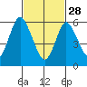Long Neck Point tide chart for Tuesday, February 28, 2023