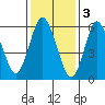 Long Neck Point tide chart for Friday, February 3, 2023
