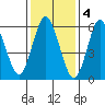Long Neck Point tide chart for Saturday, February 4, 2023