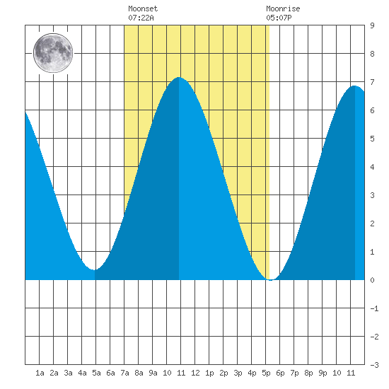 Long Neck Point tide chart for Sunday, February 5, 2023
