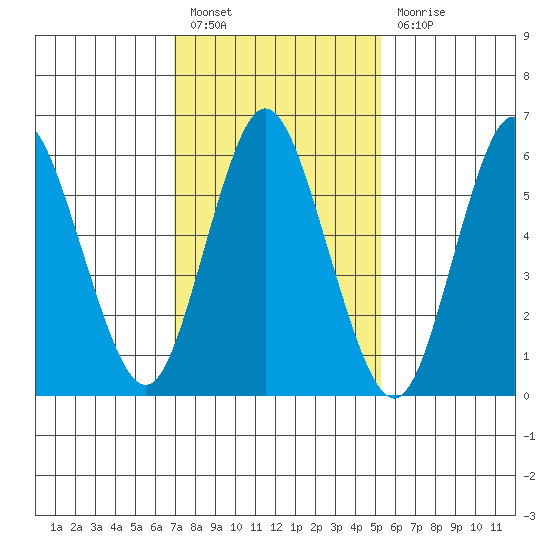 Long Neck Point tide chart for Monday, February 6, 2023