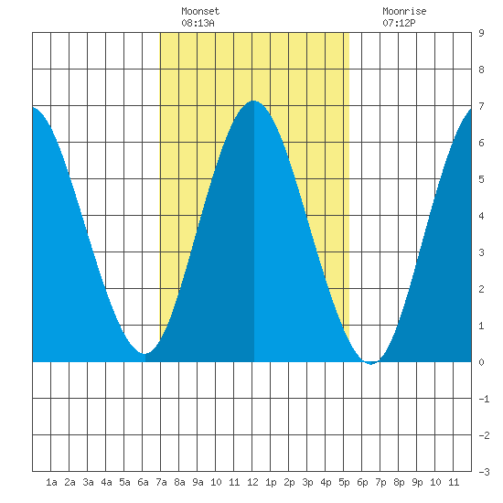 Long Neck Point tide chart for Tuesday, February 7, 2023