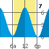 Long Neck Point tide chart for Tuesday, February 7, 2023