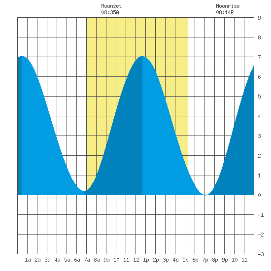 Long Neck Point tide chart for Wednesday, February 8, 2023