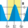 Long Neck Point tide chart for Wednesday, February 8, 2023
