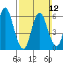 Long Neck Point tide chart for Sunday, March 12, 2023