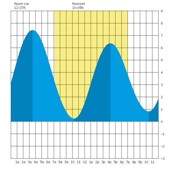 Long Neck Point tide chart for Monday, March 13, 2023