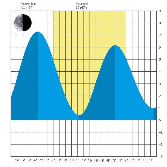 Long Neck Point tide chart for Tuesday, March 14, 2023