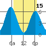 Long Neck Point tide chart for Wednesday, March 15, 2023
