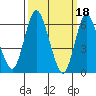 Long Neck Point tide chart for Saturday, March 18, 2023