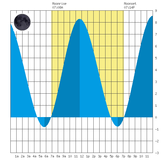 Long Neck Point tide chart for Tuesday, March 21, 2023