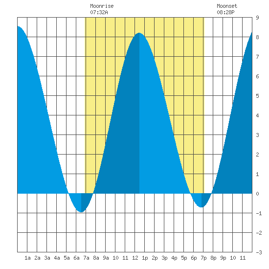 Long Neck Point tide chart for Wednesday, March 22, 2023