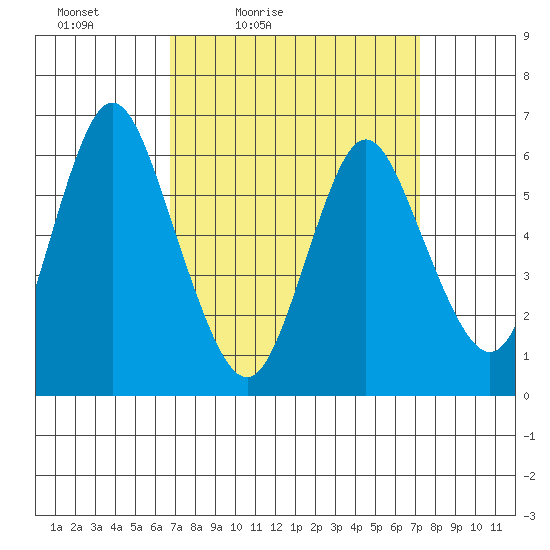 Long Neck Point tide chart for Monday, March 27, 2023