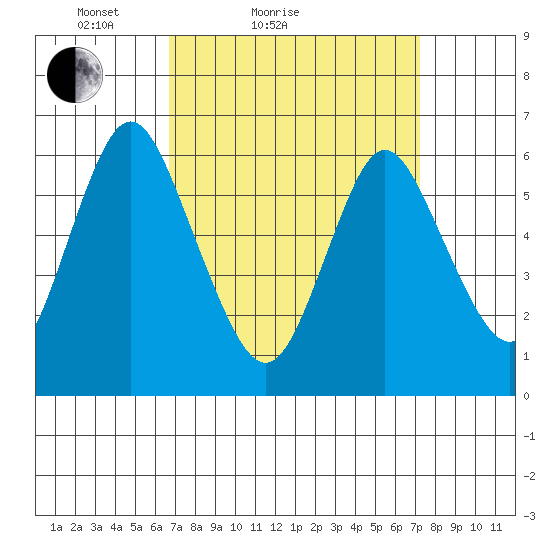 Long Neck Point tide chart for Tuesday, March 28, 2023