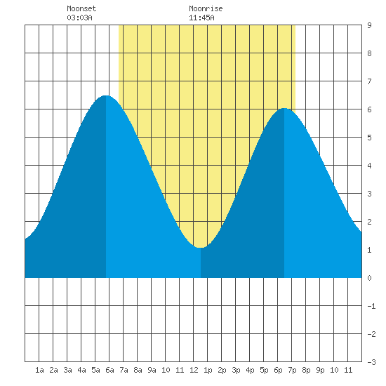 Long Neck Point tide chart for Wednesday, March 29, 2023