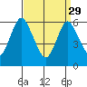 Long Neck Point tide chart for Wednesday, March 29, 2023