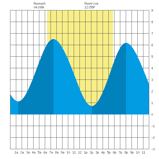 Long Neck Point tide chart for Thursday, March 2, 2023