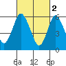 Long Neck Point tide chart for Thursday, March 2, 2023
