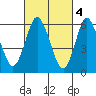 Long Neck Point tide chart for Saturday, March 4, 2023