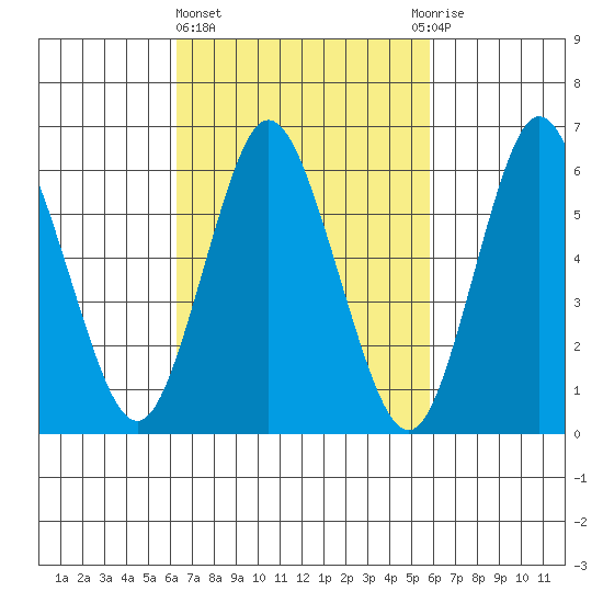 Long Neck Point tide chart for Monday, March 6, 2023