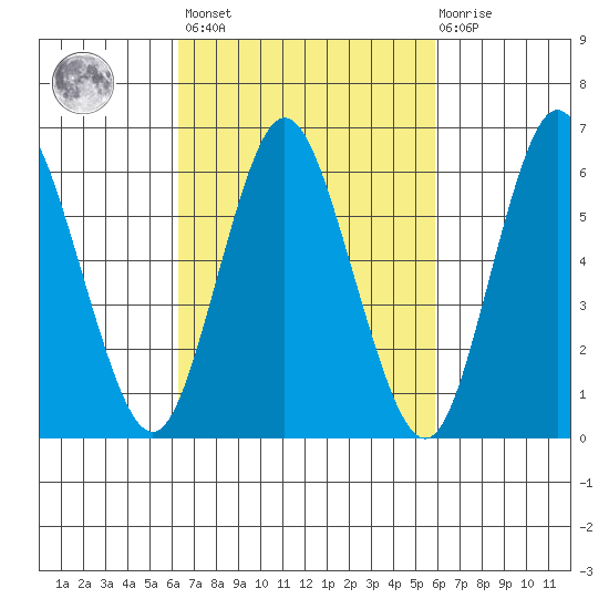 Long Neck Point tide chart for Tuesday, March 7, 2023