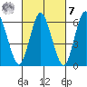 Long Neck Point tide chart for Tuesday, March 7, 2023