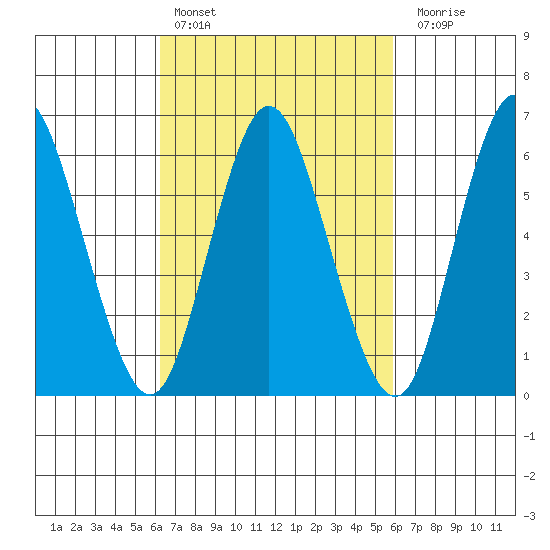 Long Neck Point tide chart for Wednesday, March 8, 2023