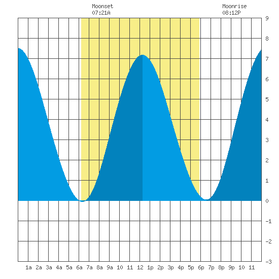 Long Neck Point tide chart for Thursday, March 9, 2023