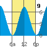 Long Neck Point tide chart for Thursday, March 9, 2023