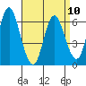 Long Neck Point tide chart for Monday, April 10, 2023