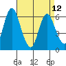 Long Neck Point tide chart for Wednesday, April 12, 2023