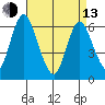 Long Neck Point tide chart for Thursday, April 13, 2023