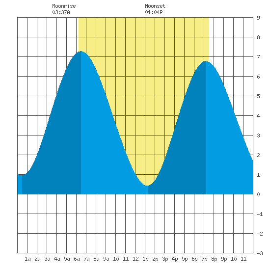 Long Neck Point tide chart for Friday, April 14, 2023