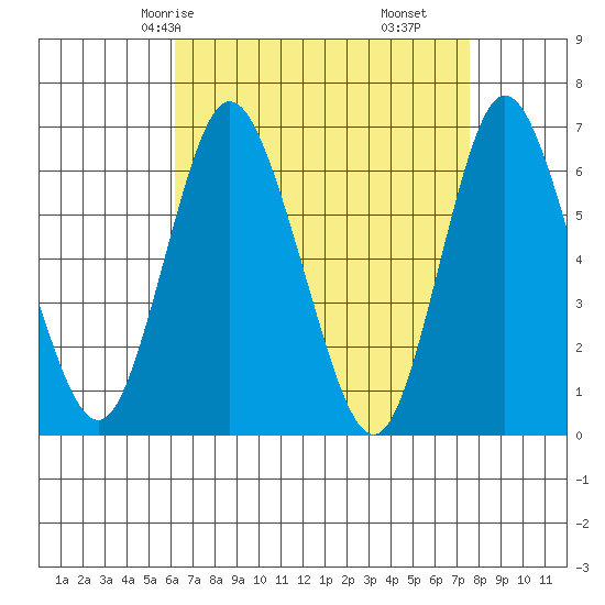 Long Neck Point tide chart for Sunday, April 16, 2023