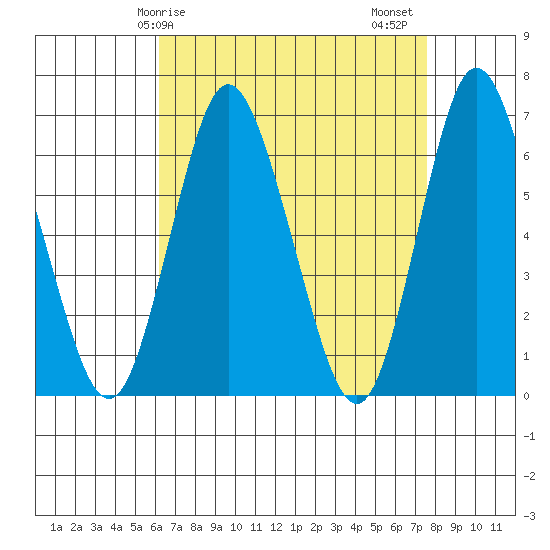 Long Neck Point tide chart for Monday, April 17, 2023