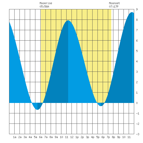 Long Neck Point tide chart for Wednesday, April 19, 2023