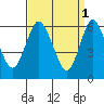 Long Neck Point tide chart for Saturday, April 1, 2023