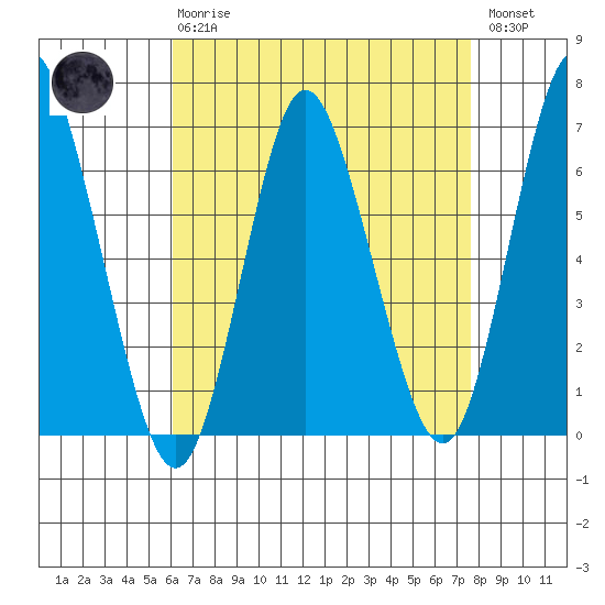 Long Neck Point tide chart for Thursday, April 20, 2023