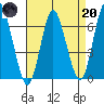 Long Neck Point tide chart for Thursday, April 20, 2023